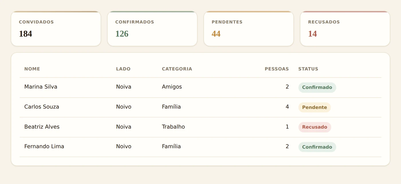 Lista de convidados com totais de convidados, confirmados, pendentes e recusados, e tabela por lado, categoria e status