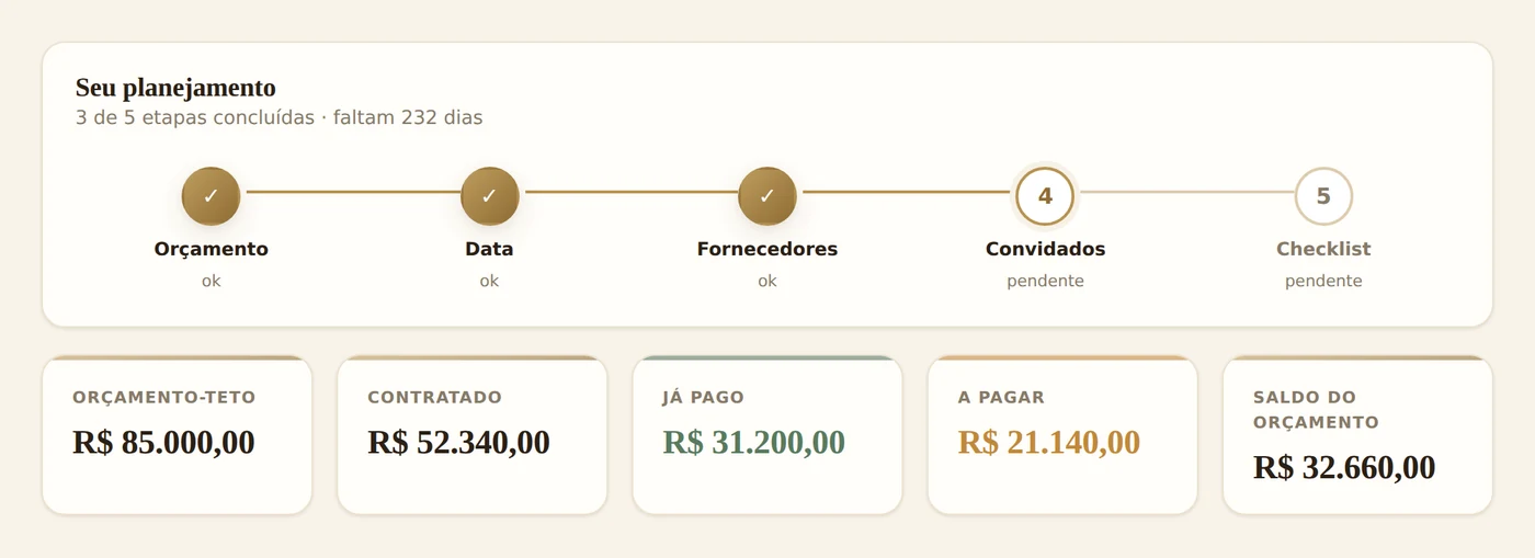 Resumo do orçamento com orçamento-teto de R$85.000, contratado, já pago, a pagar e saldo do orçamento